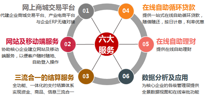 工行工銀聚 企業(yè)供應(yīng)鏈與網(wǎng)絡(luò)金融的革新利器